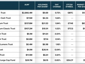 加密货币最大机构资产管理者Grayscale：ETH和ETC的受欢迎程度仅次于比特币