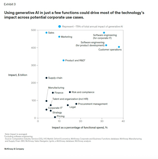 麦肯锡发布《生成式人工智能的经济潜力》报告：AI对哪些行业冲击最大？