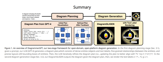 GPT-4充当“规划师、审计师”，颠覆性双层文生图表模型