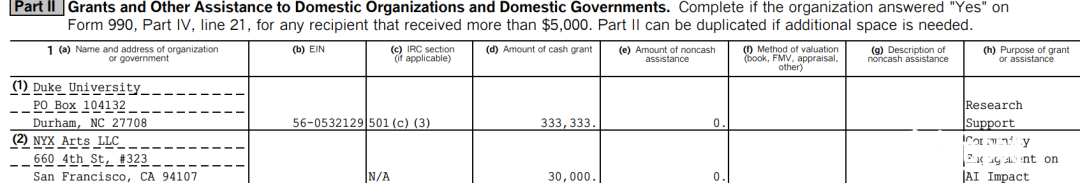 OpenAI非营利实体去年收入不到4.5万，Altman薪水7万多点，独董报酬为0