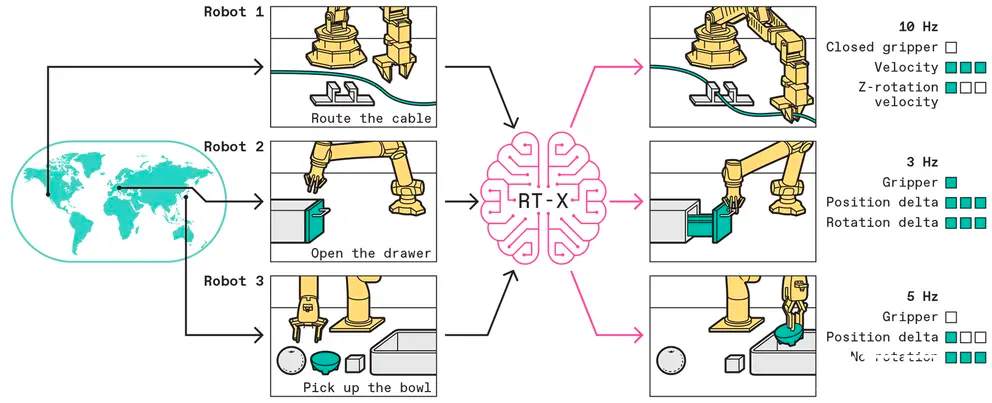 全世界机器人共用一个大脑，谷歌DeepMind已经完成了第一步