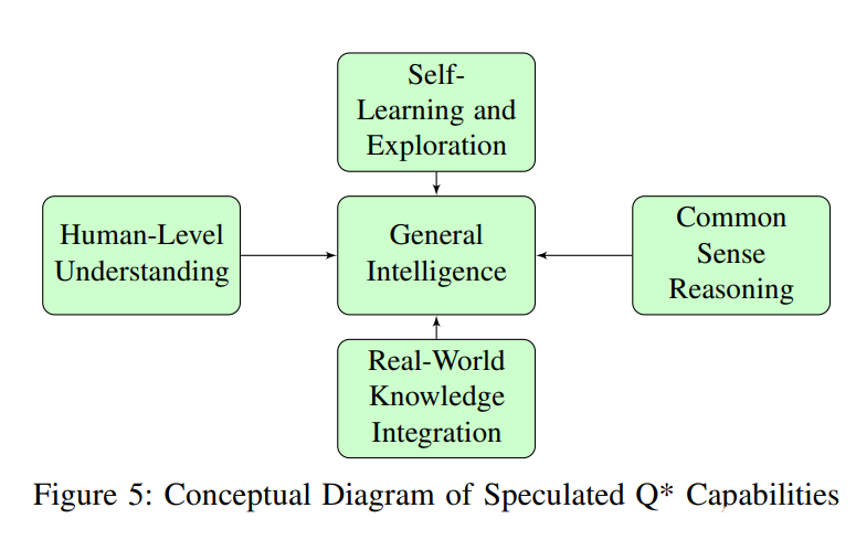 从Google Gemini到OpenAI Q*：生成式AI研究领域全面综述