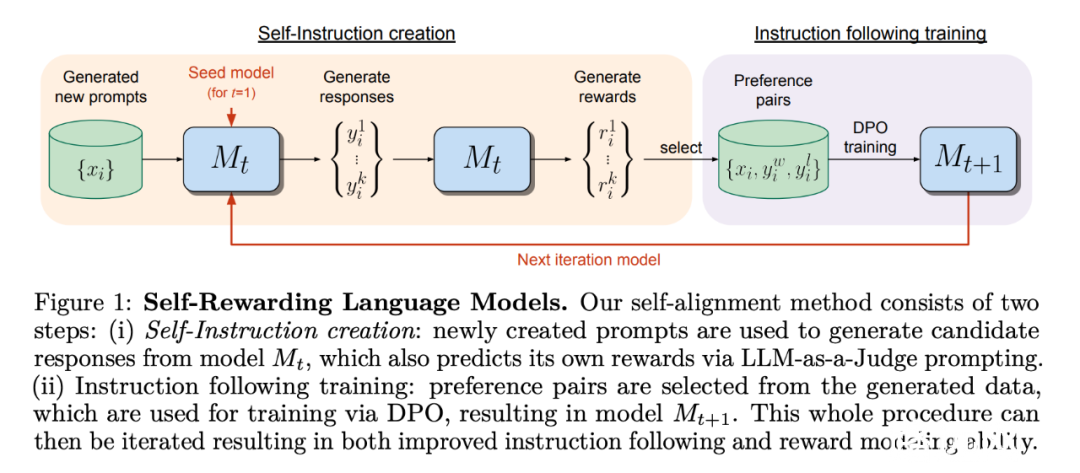 大模型自我奖励：Meta让Llama2自己给自己微调，性能超越了GPT-4
